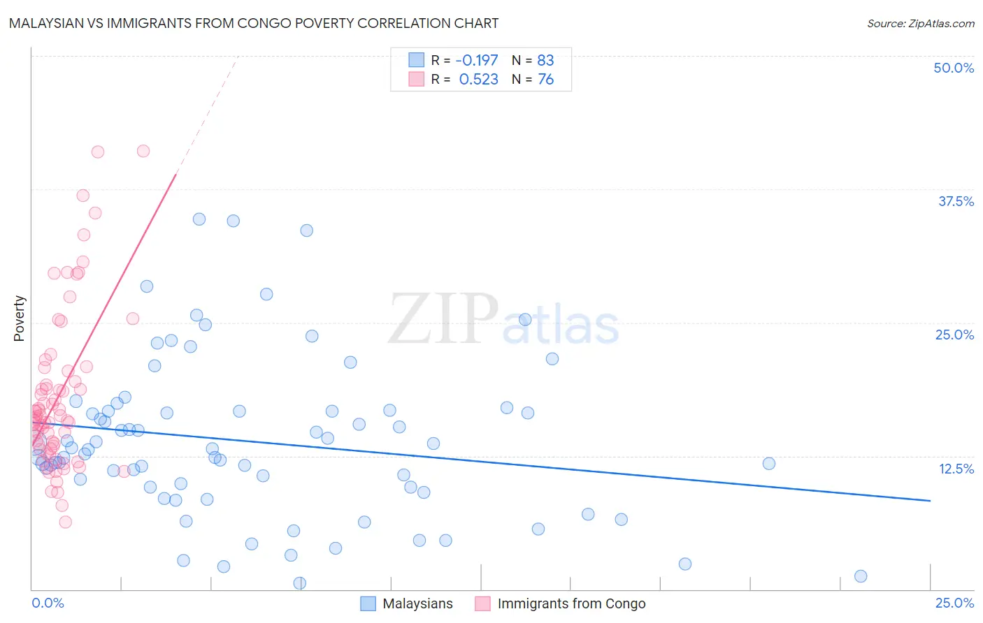 Malaysian vs Immigrants from Congo Poverty