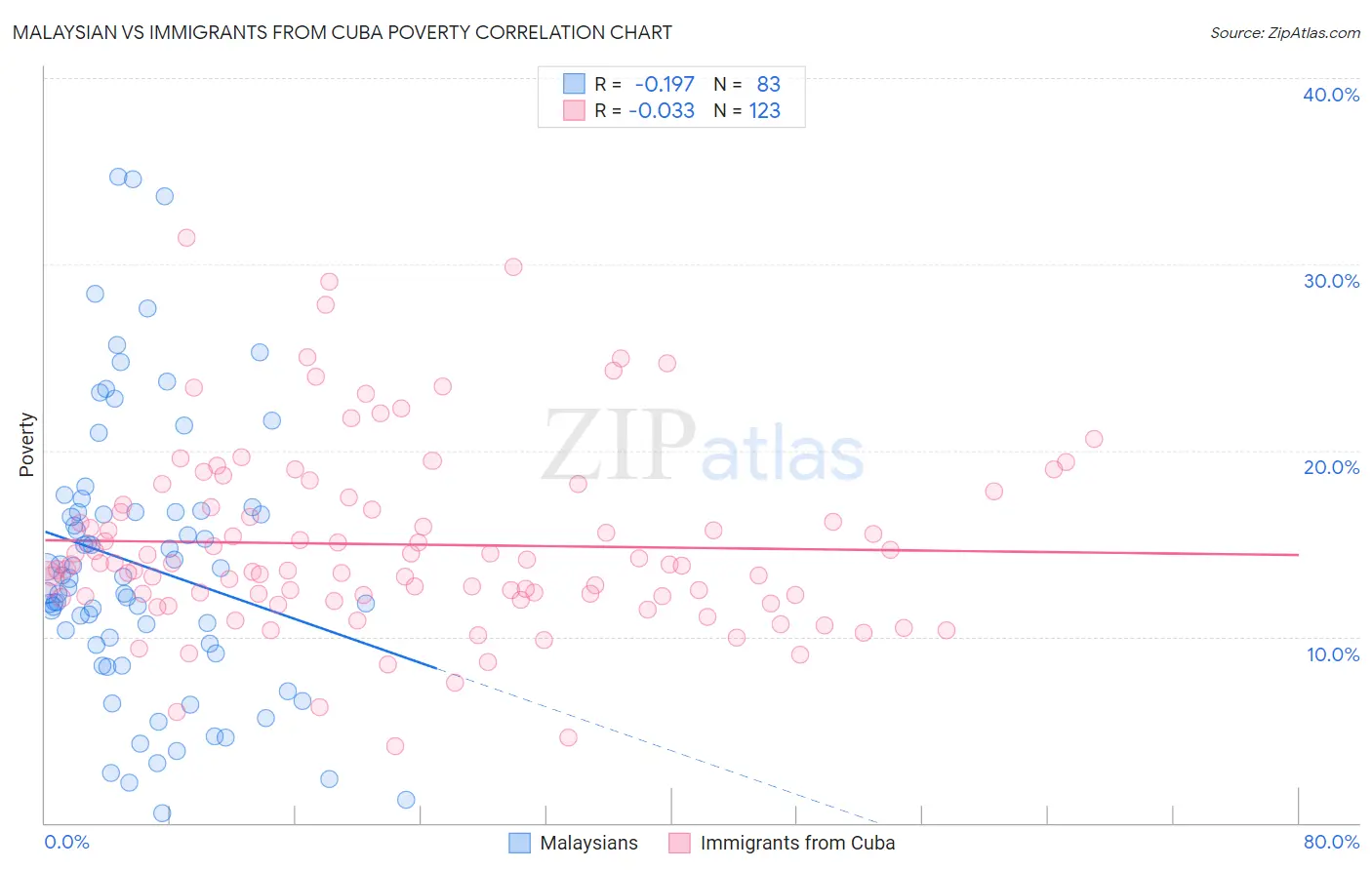 Malaysian vs Immigrants from Cuba Poverty