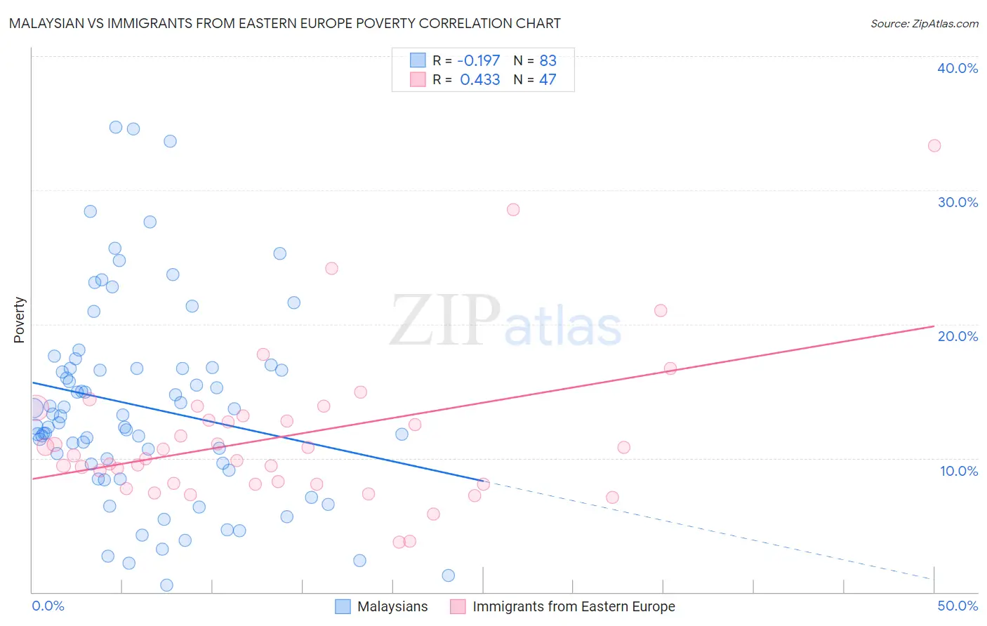 Malaysian vs Immigrants from Eastern Europe Poverty