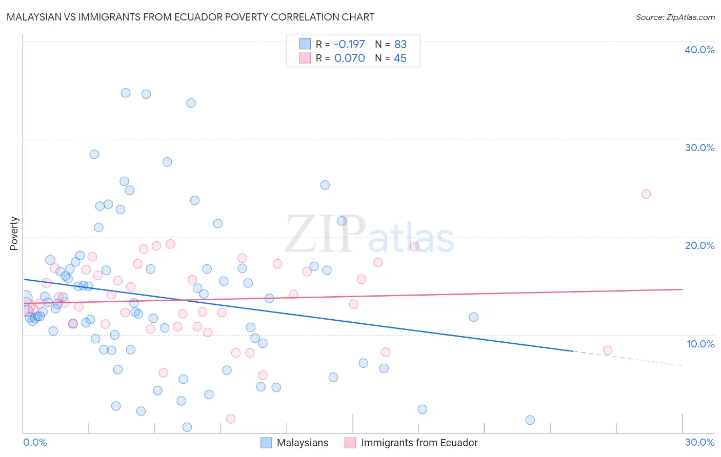 Malaysian vs Immigrants from Ecuador Poverty