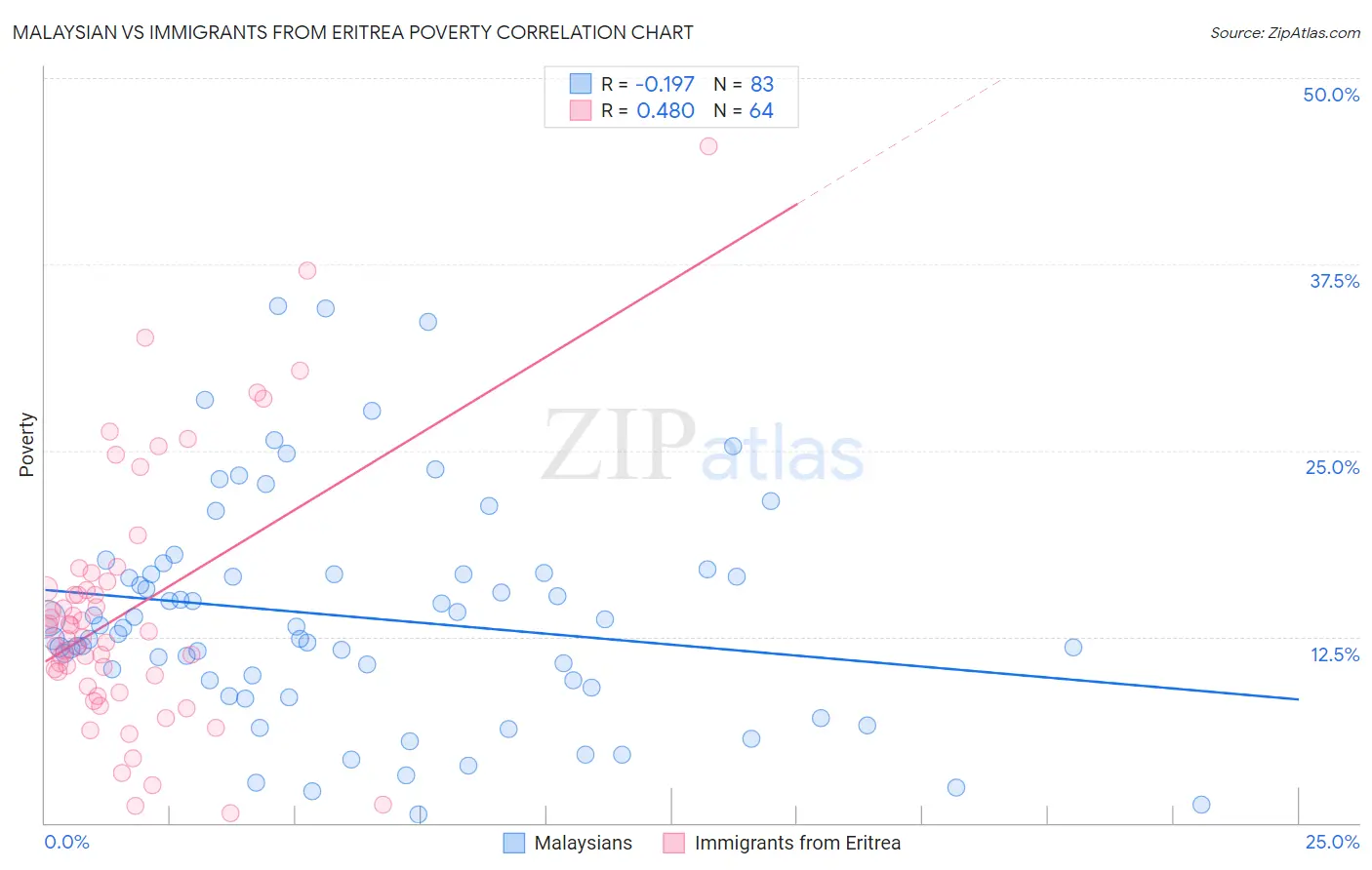 Malaysian vs Immigrants from Eritrea Poverty