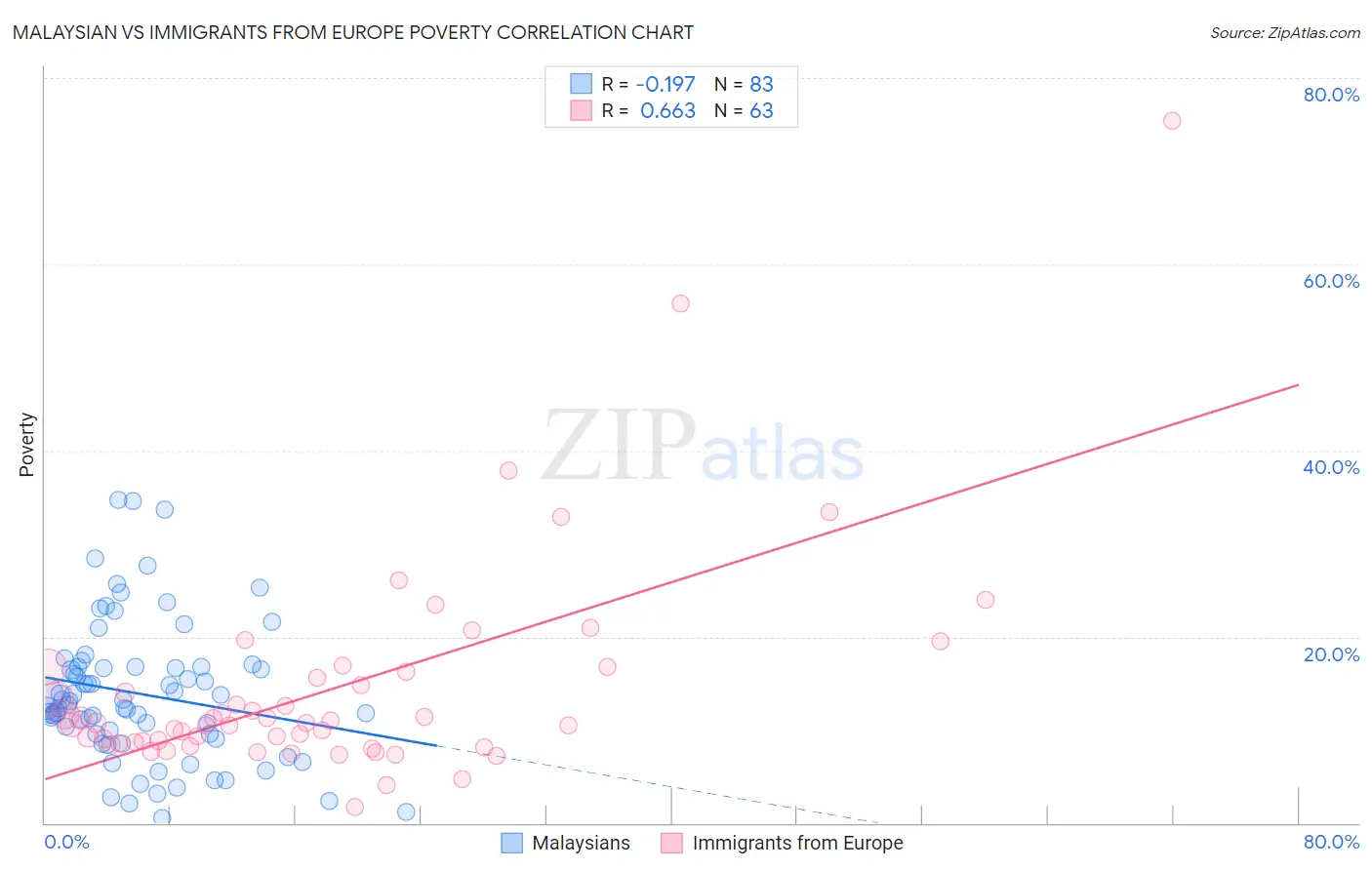 Malaysian vs Immigrants from Europe Poverty