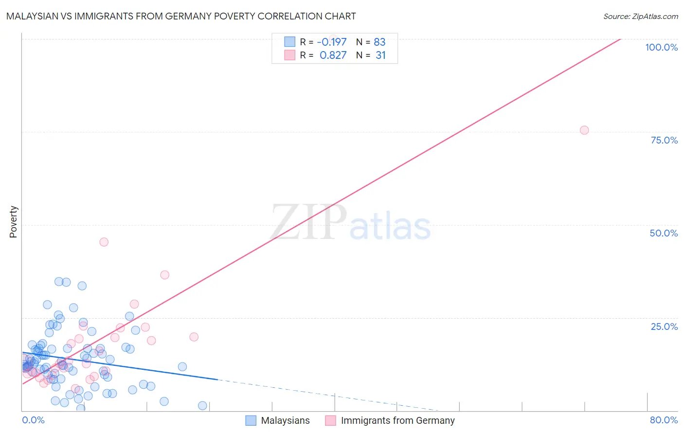 Malaysian vs Immigrants from Germany Poverty