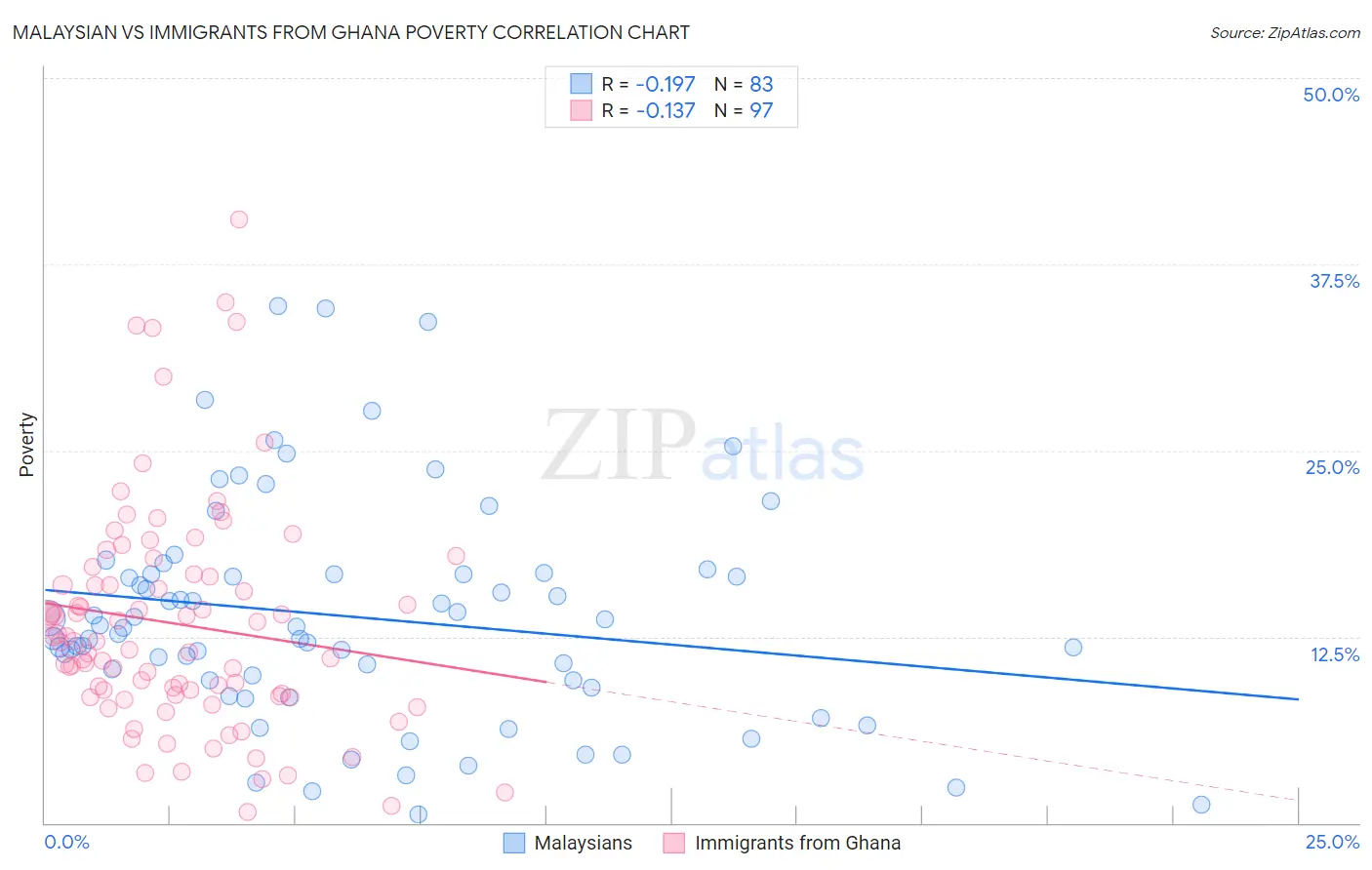 Malaysian vs Immigrants from Ghana Poverty
