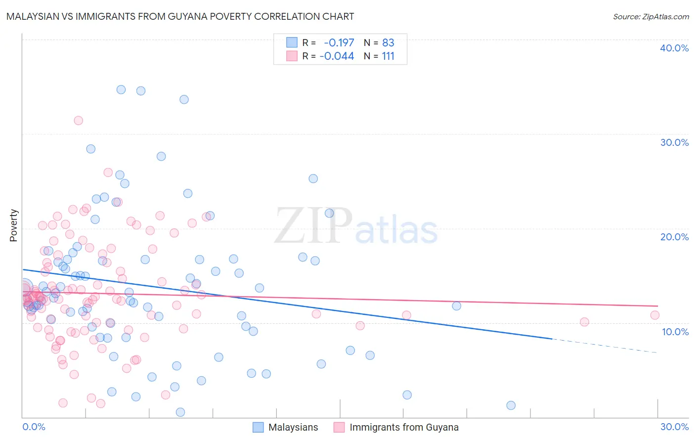 Malaysian vs Immigrants from Guyana Poverty