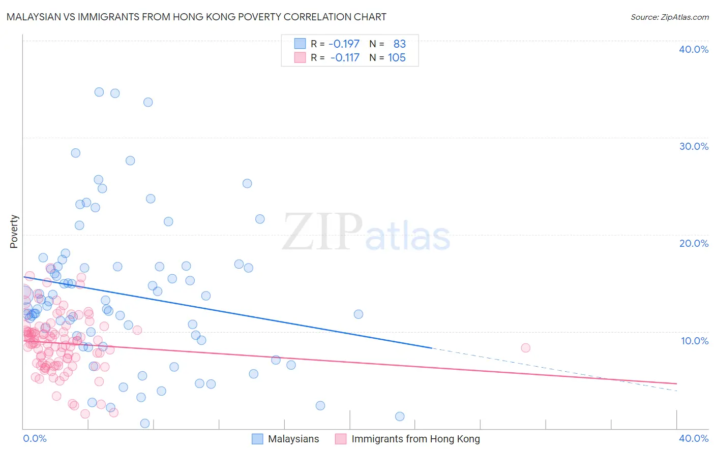 Malaysian vs Immigrants from Hong Kong Poverty