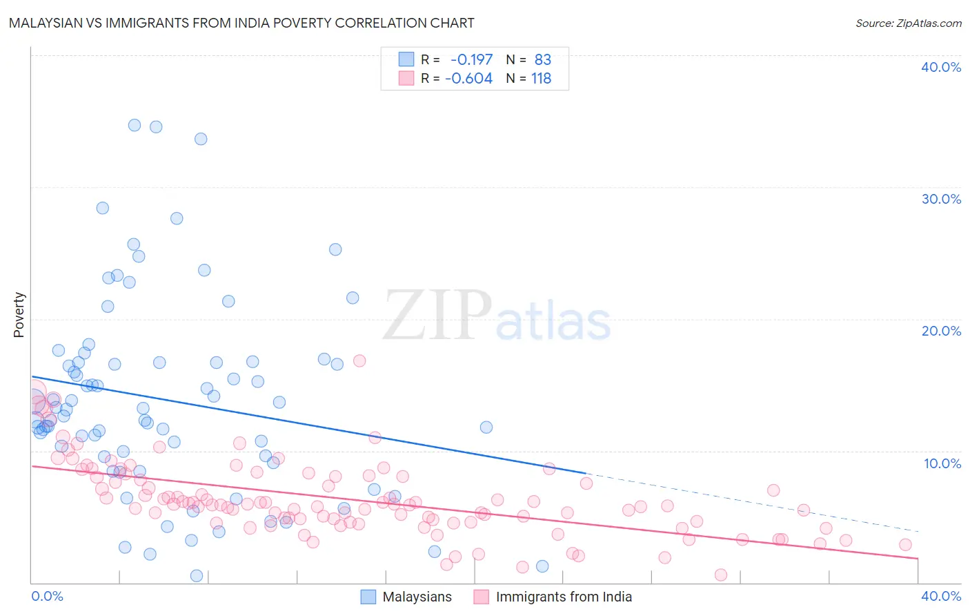 Malaysian vs Immigrants from India Poverty
