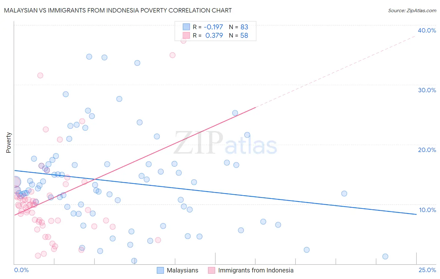 Malaysian vs Immigrants from Indonesia Poverty