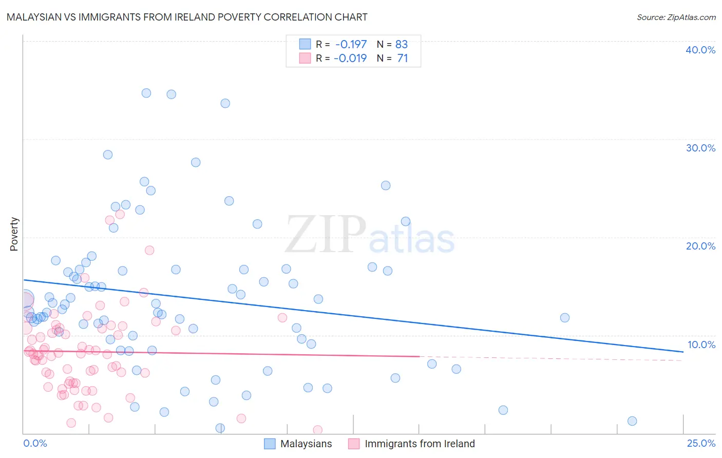 Malaysian vs Immigrants from Ireland Poverty