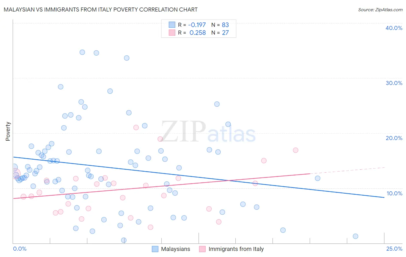 Malaysian vs Immigrants from Italy Poverty