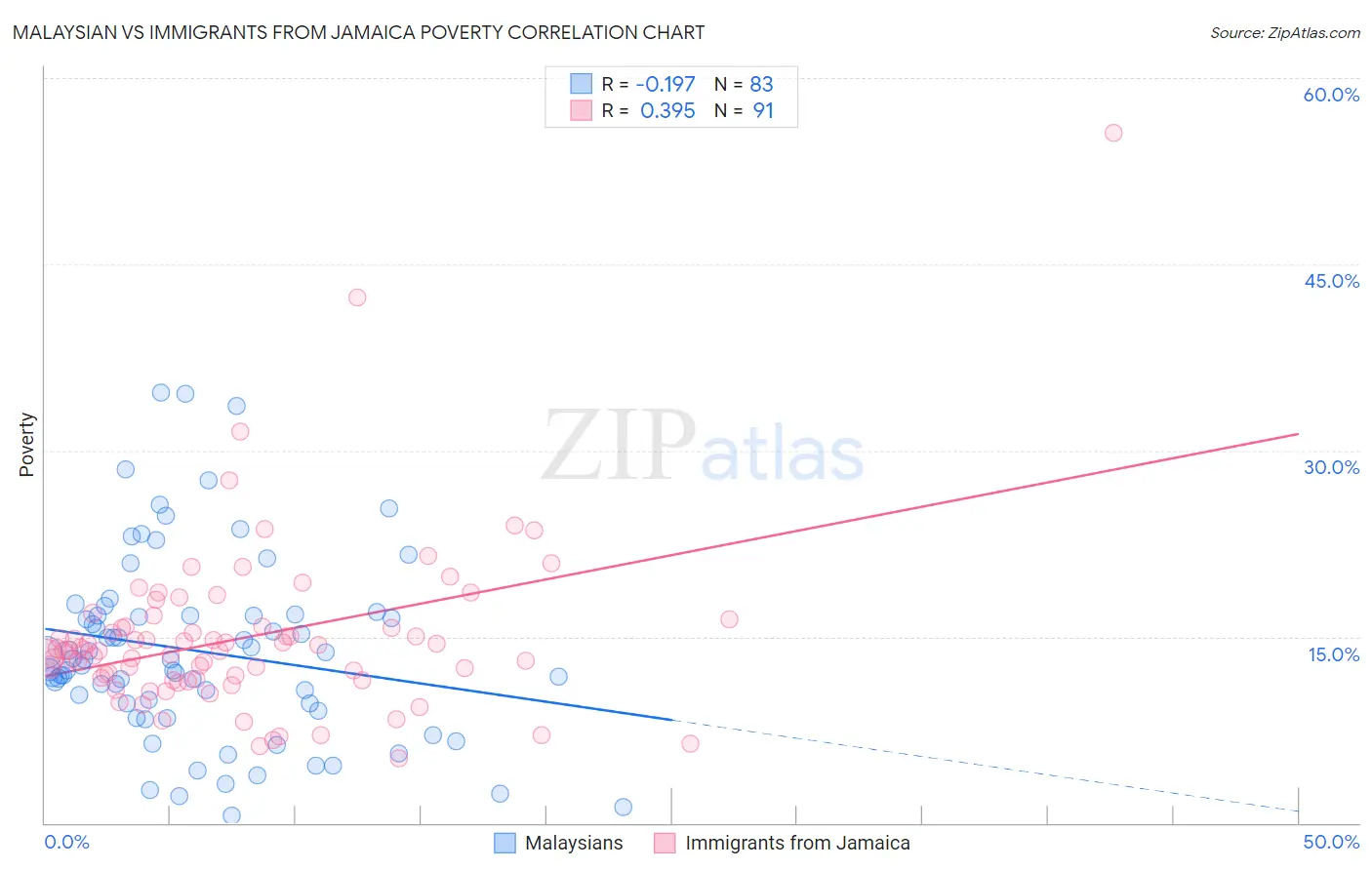 Malaysian vs Immigrants from Jamaica Poverty