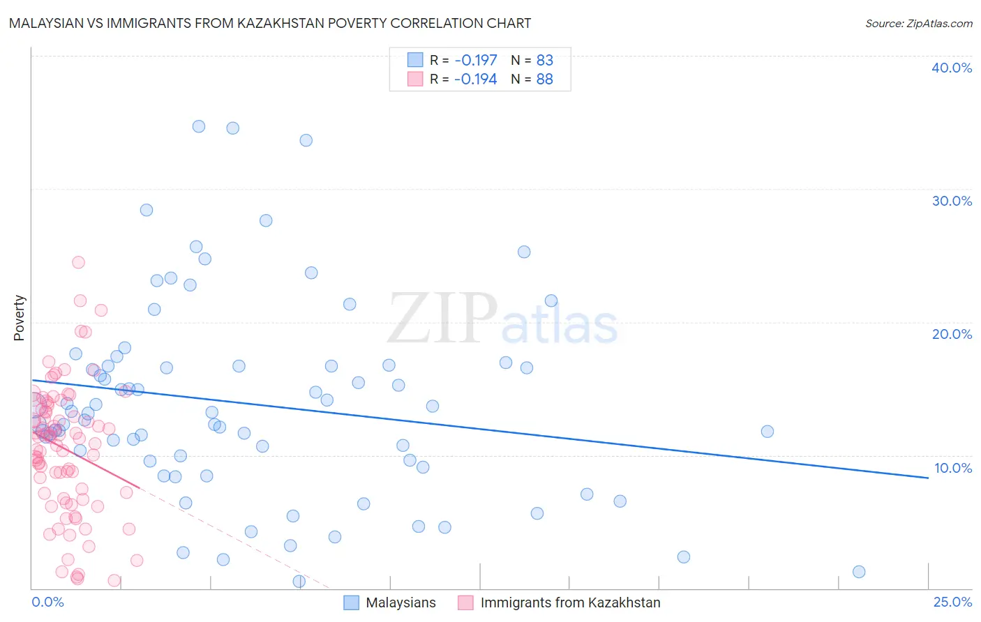 Malaysian vs Immigrants from Kazakhstan Poverty