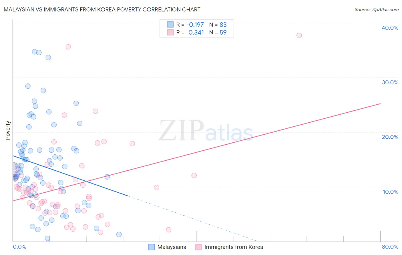 Malaysian vs Immigrants from Korea Poverty