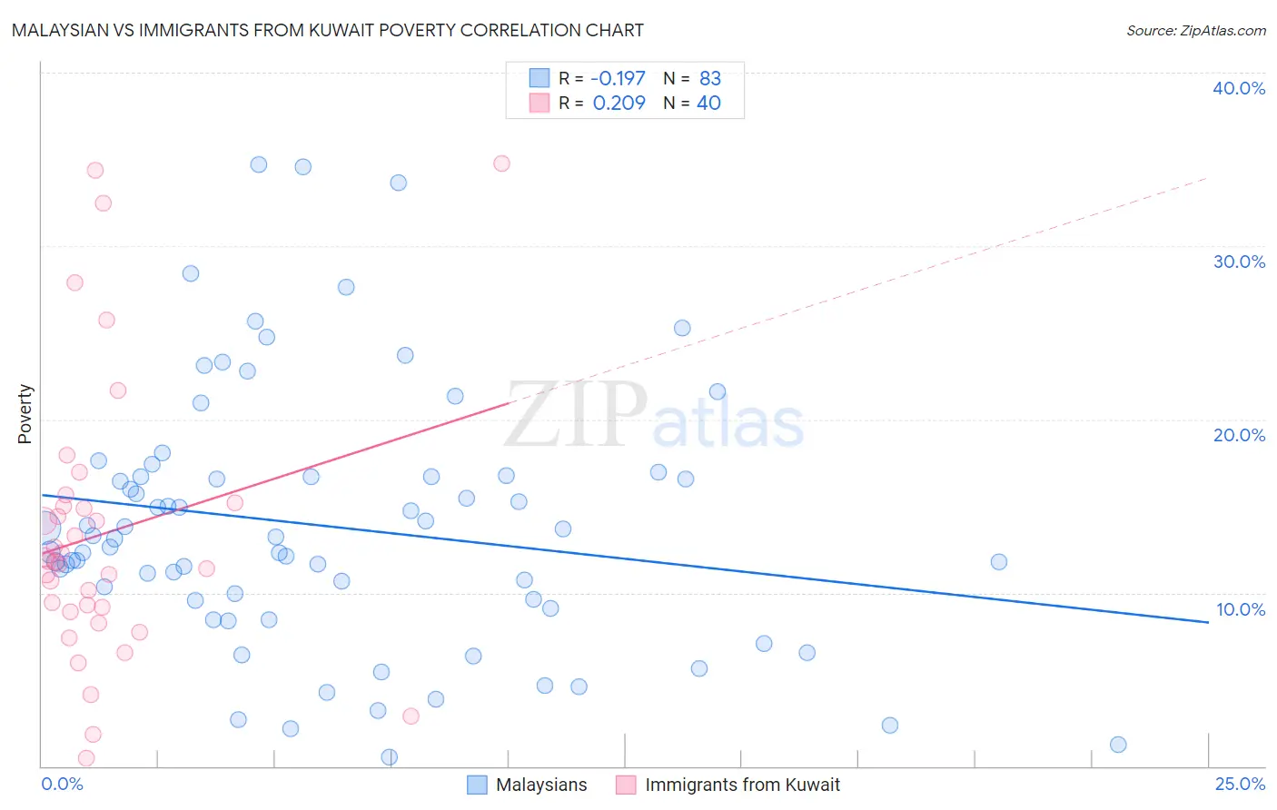 Malaysian vs Immigrants from Kuwait Poverty