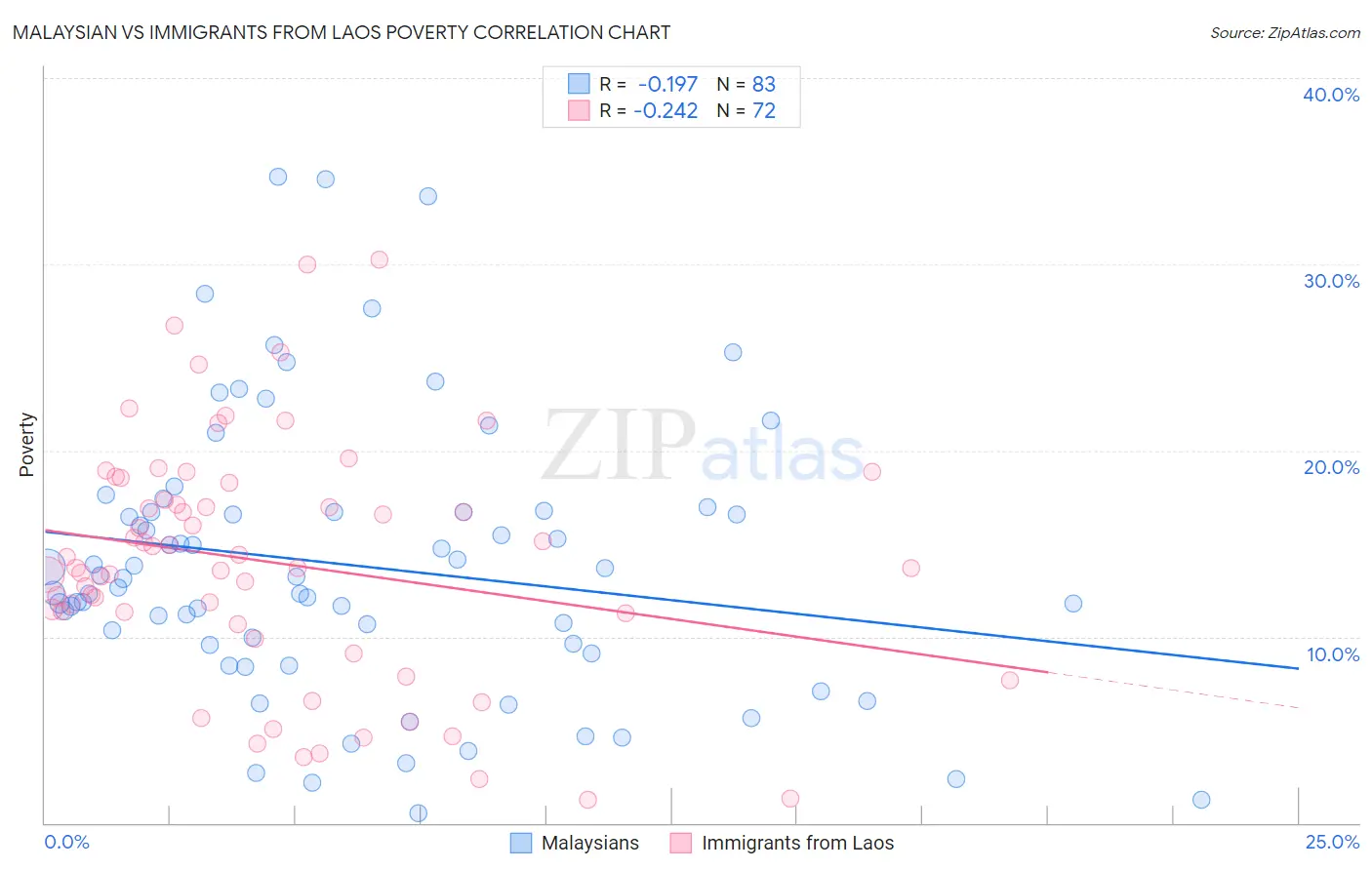Malaysian vs Immigrants from Laos Poverty