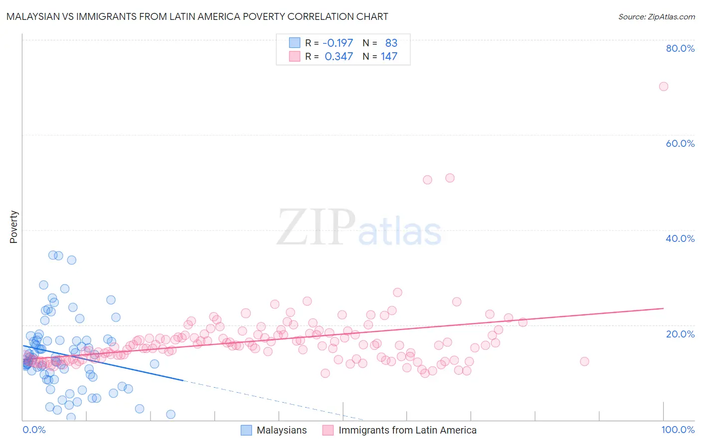 Malaysian vs Immigrants from Latin America Poverty
