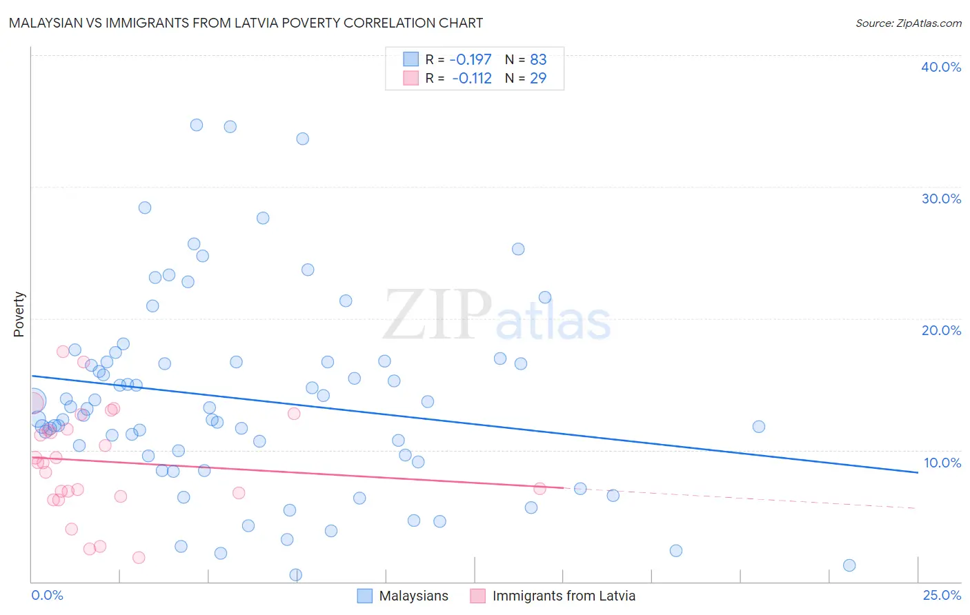 Malaysian vs Immigrants from Latvia Poverty