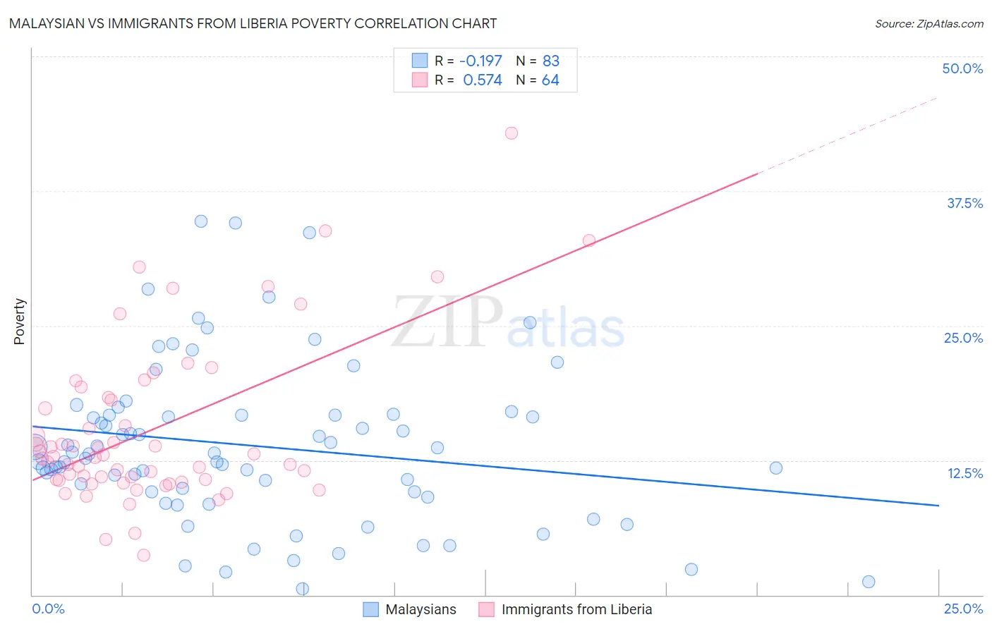 Malaysian vs Immigrants from Liberia Poverty