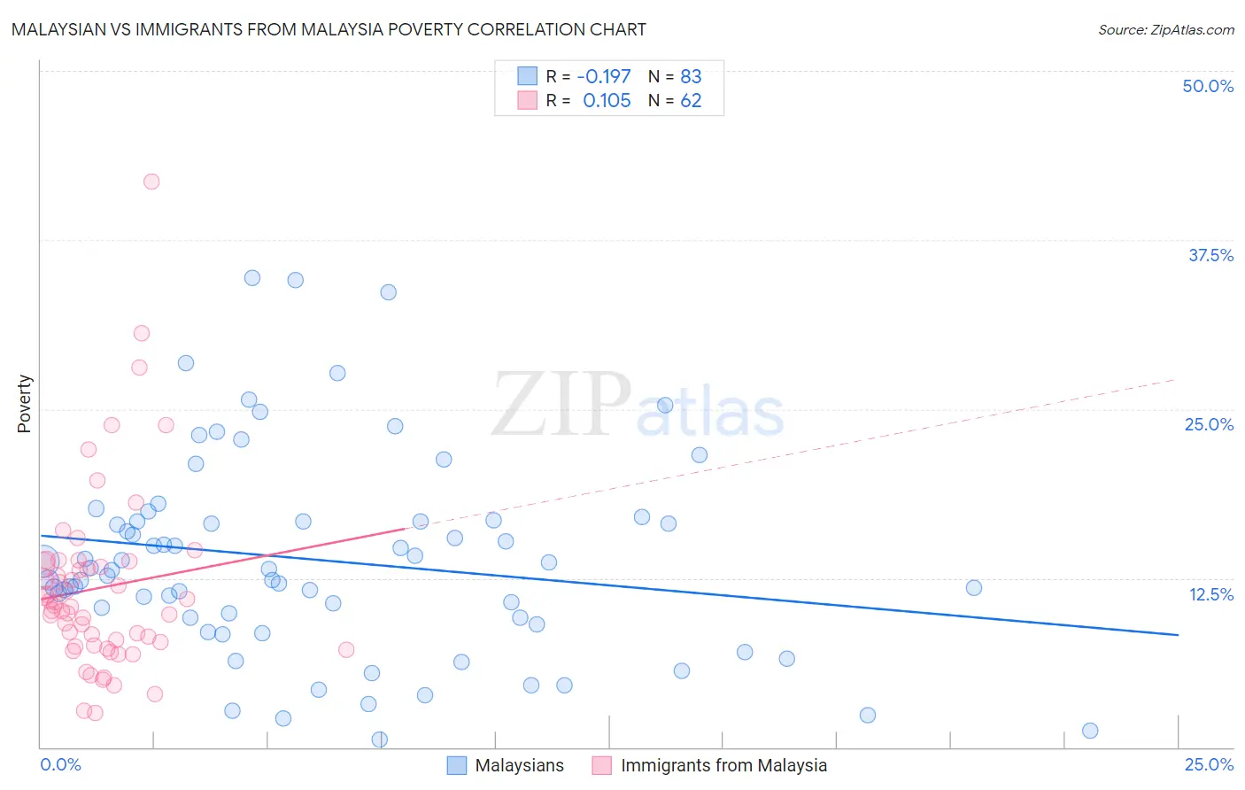Malaysian vs Immigrants from Malaysia Poverty