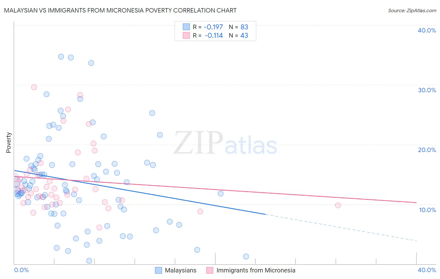 Malaysian vs Immigrants from Micronesia Poverty