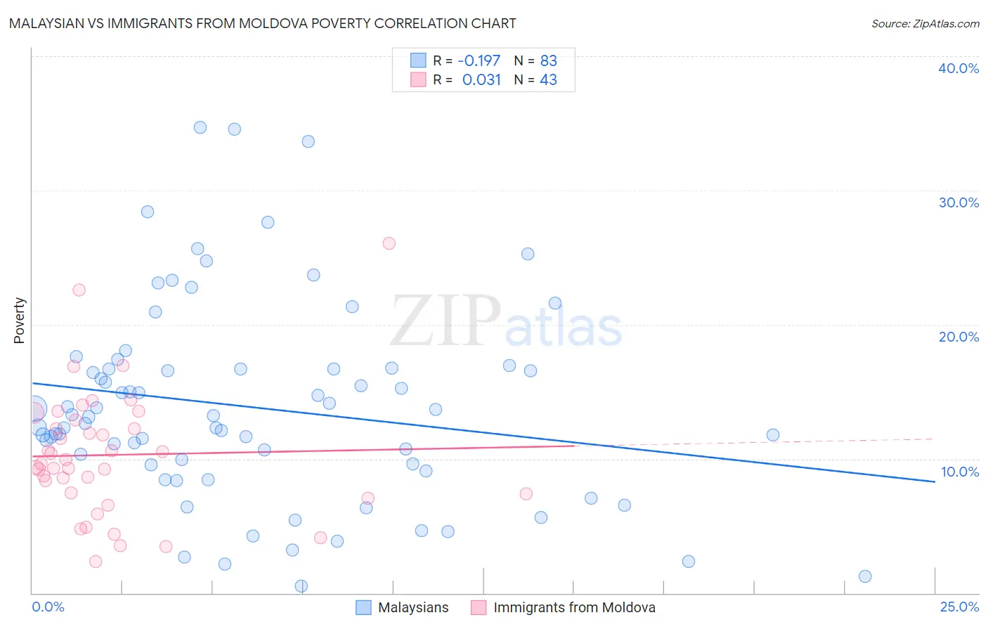 Malaysian vs Immigrants from Moldova Poverty