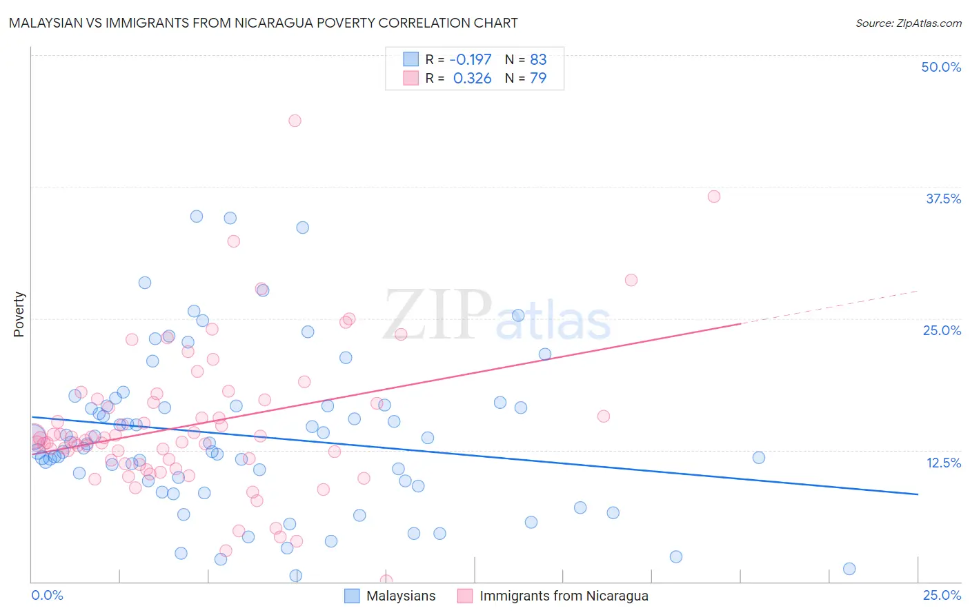 Malaysian vs Immigrants from Nicaragua Poverty