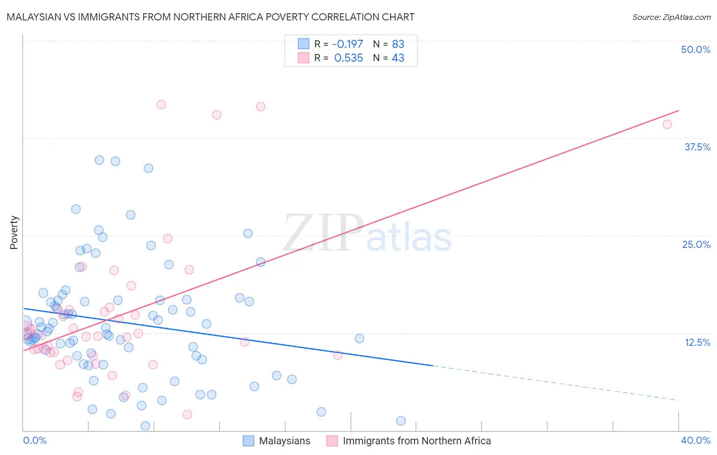 Malaysian vs Immigrants from Northern Africa Poverty