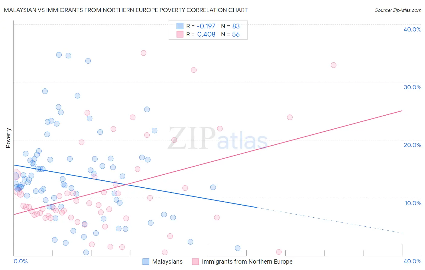 Malaysian vs Immigrants from Northern Europe Poverty