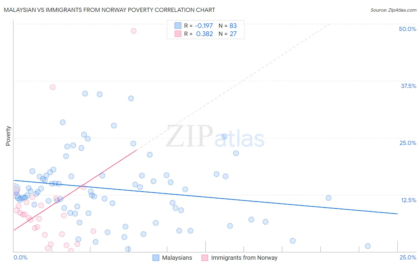 Malaysian vs Immigrants from Norway Poverty