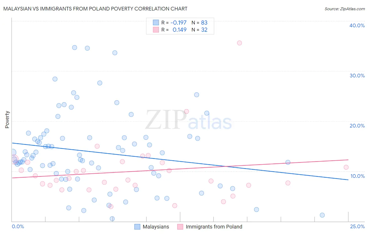 Malaysian vs Immigrants from Poland Poverty