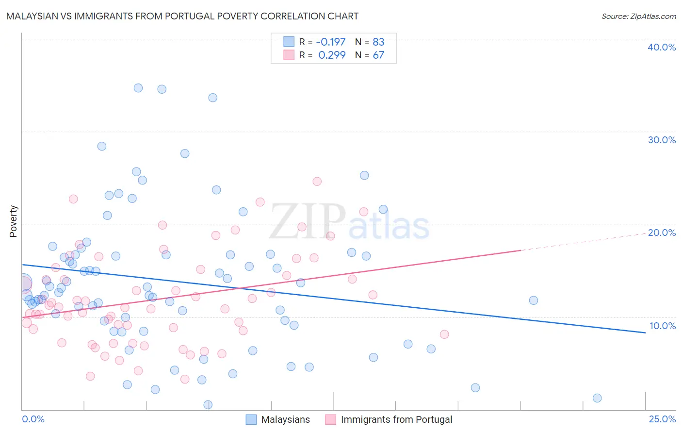 Malaysian vs Immigrants from Portugal Poverty