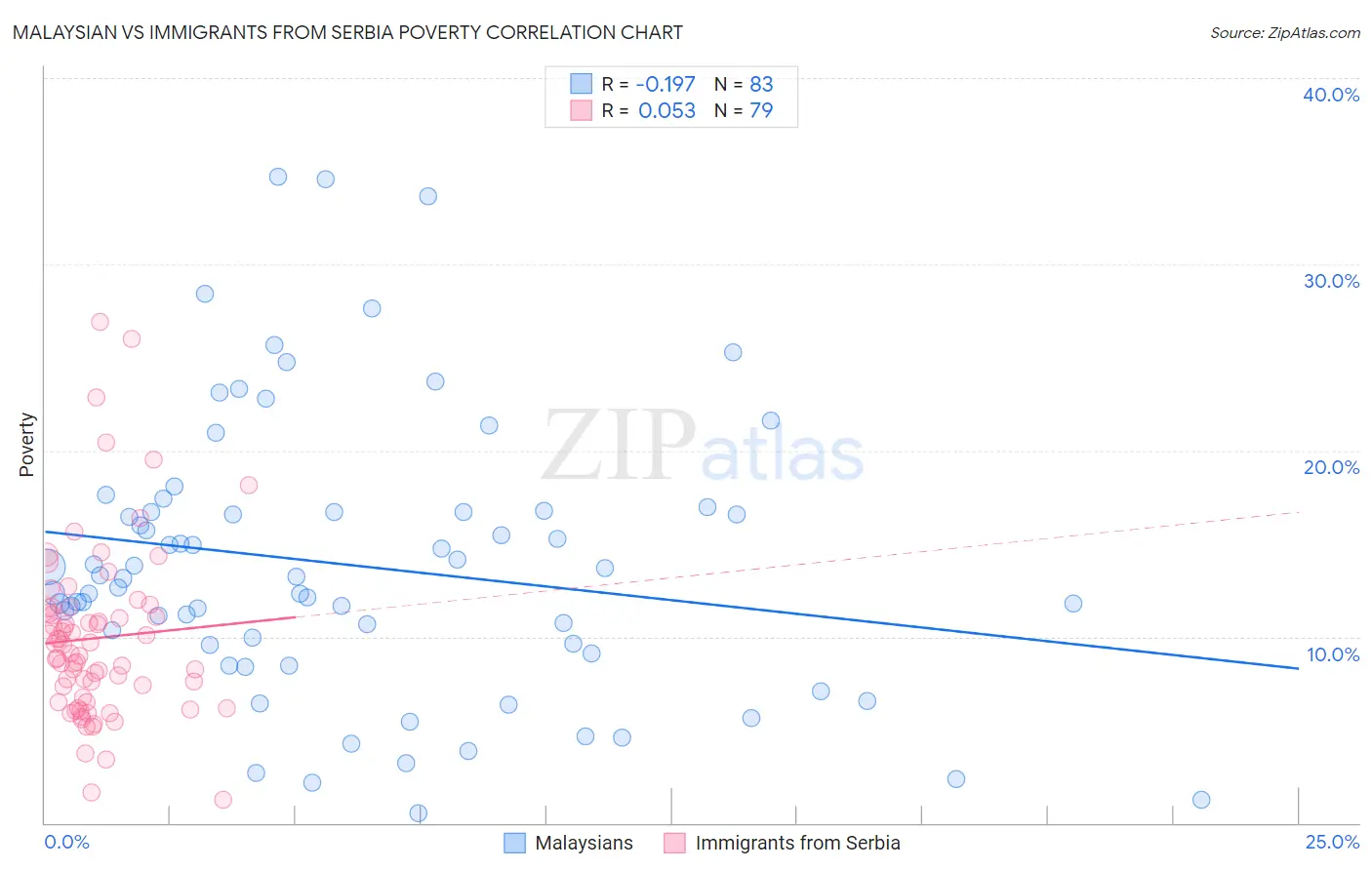 Malaysian vs Immigrants from Serbia Poverty