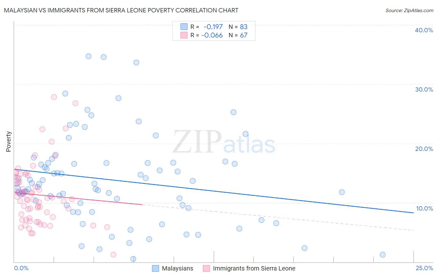Malaysian vs Immigrants from Sierra Leone Poverty