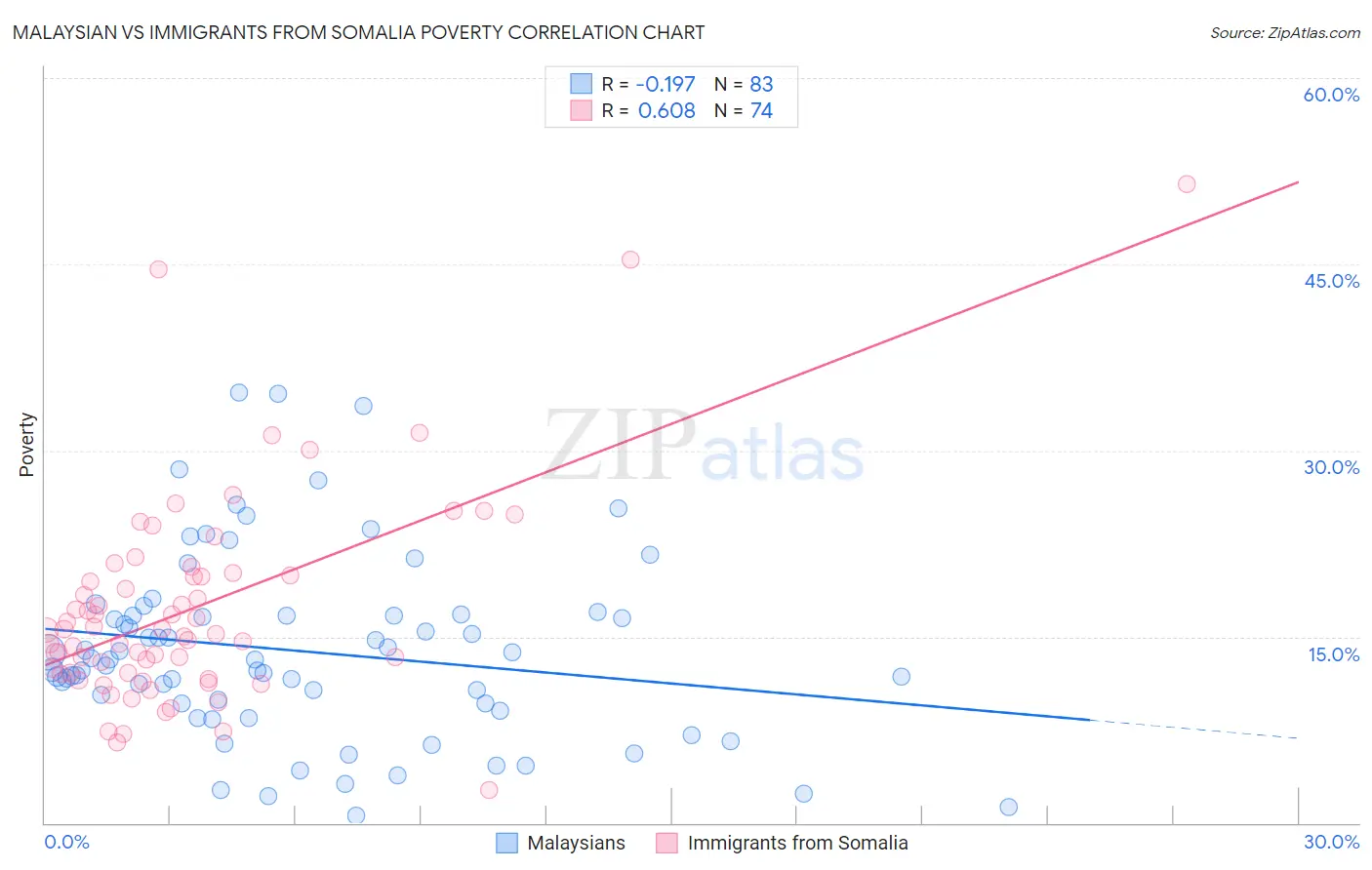 Malaysian vs Immigrants from Somalia Poverty