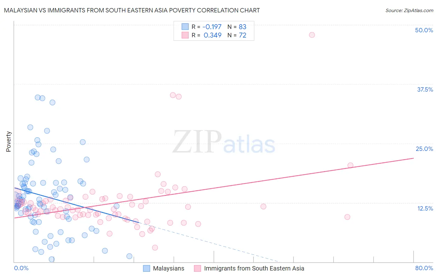 Malaysian vs Immigrants from South Eastern Asia Poverty