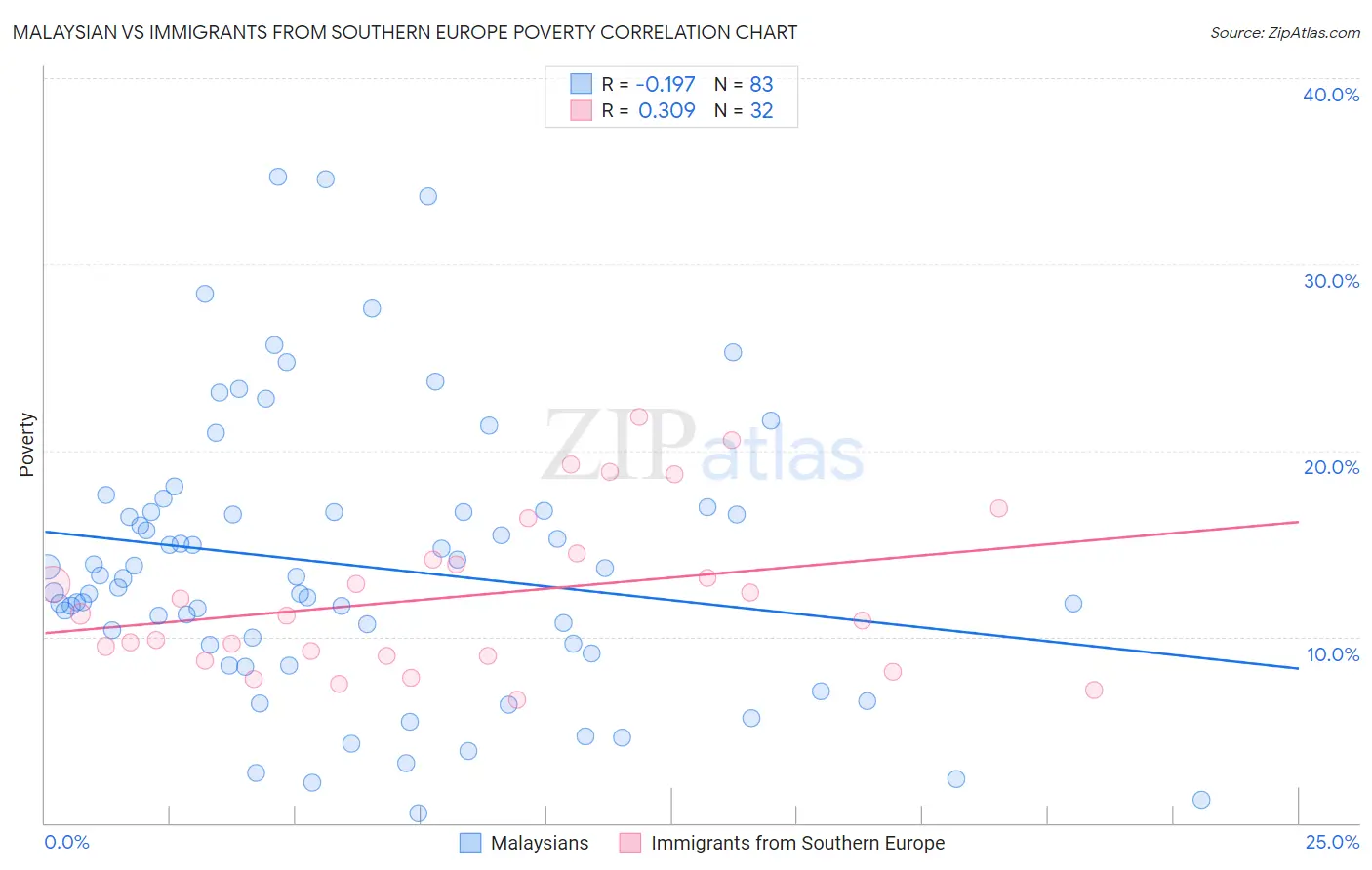 Malaysian vs Immigrants from Southern Europe Poverty
