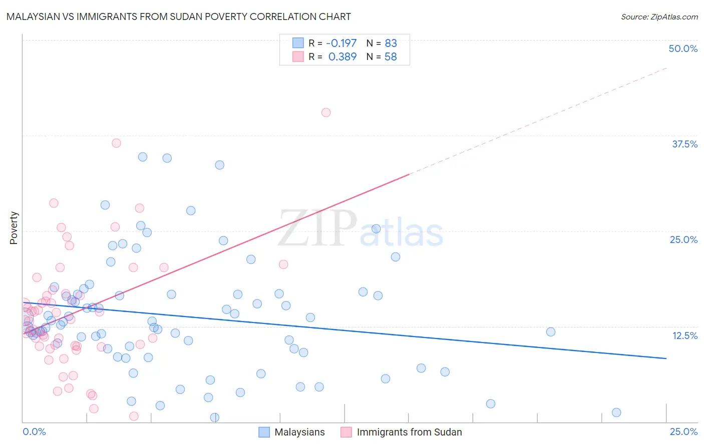 Malaysian vs Immigrants from Sudan Poverty