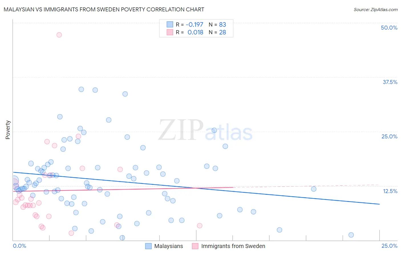 Malaysian vs Immigrants from Sweden Poverty