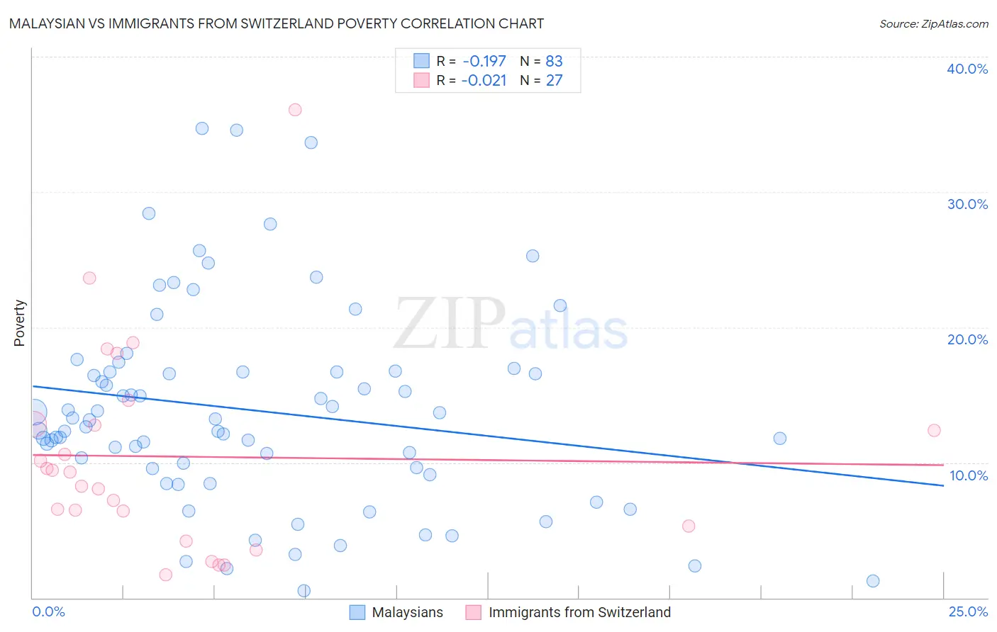 Malaysian vs Immigrants from Switzerland Poverty