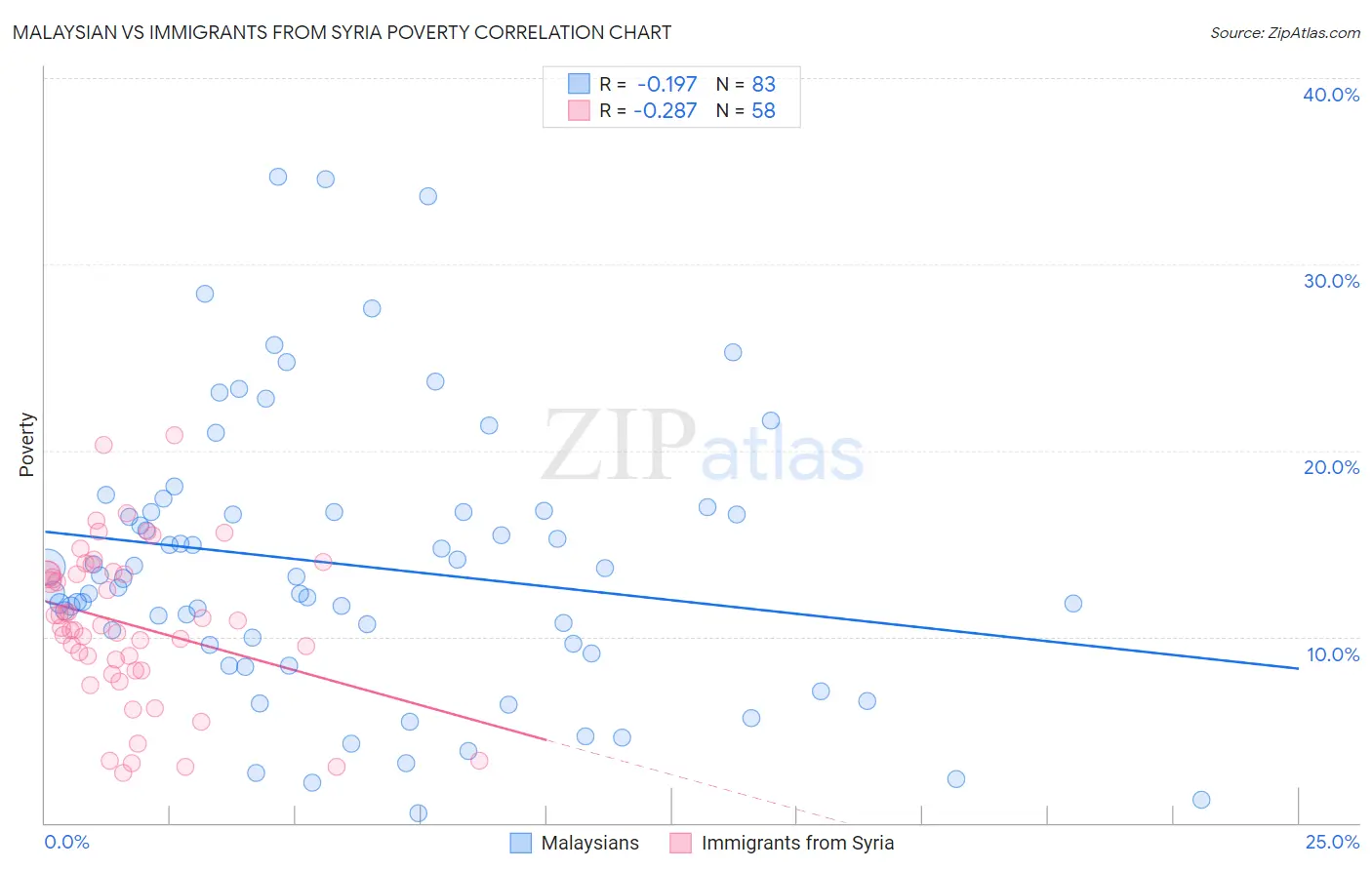 Malaysian vs Immigrants from Syria Poverty