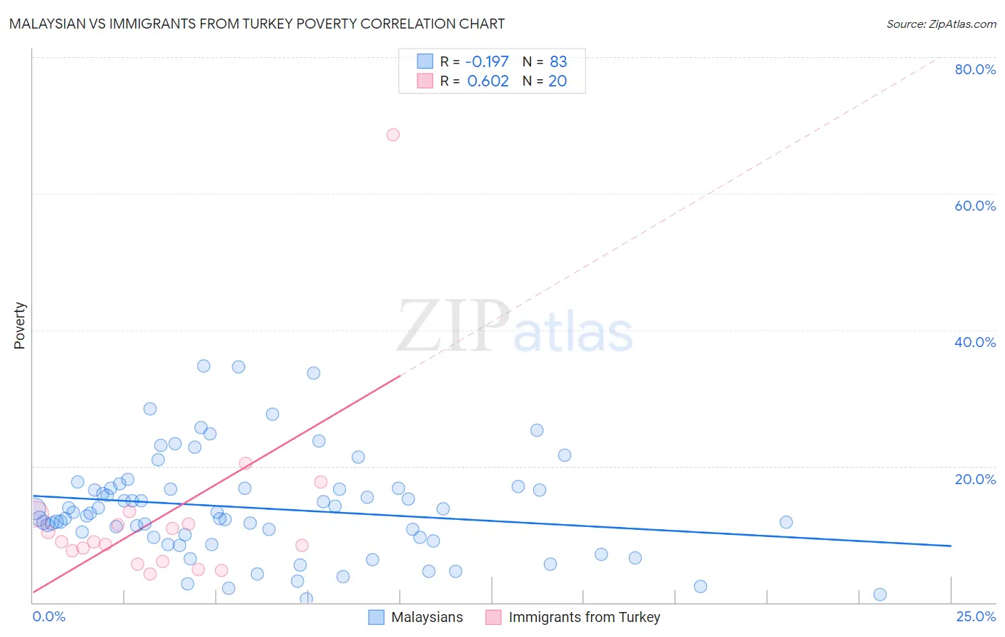 Malaysian vs Immigrants from Turkey Poverty