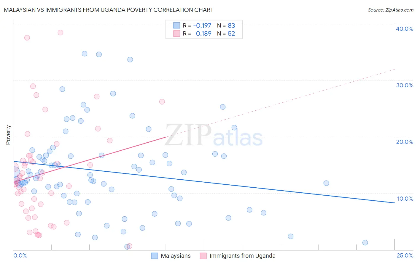 Malaysian vs Immigrants from Uganda Poverty
