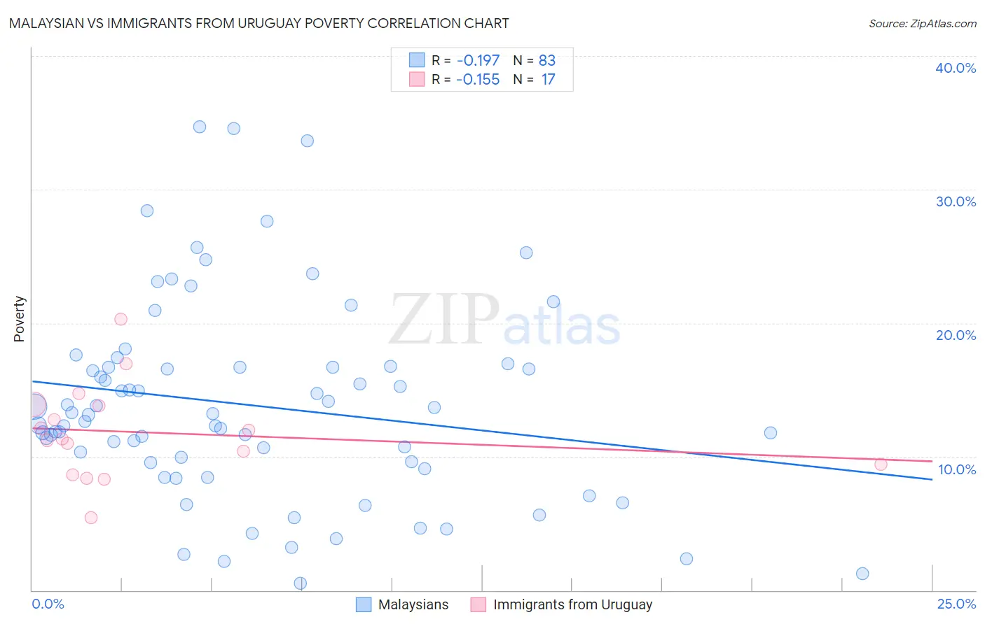 Malaysian vs Immigrants from Uruguay Poverty