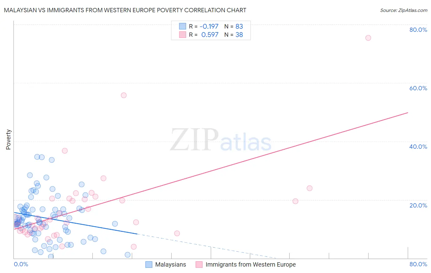 Malaysian vs Immigrants from Western Europe Poverty