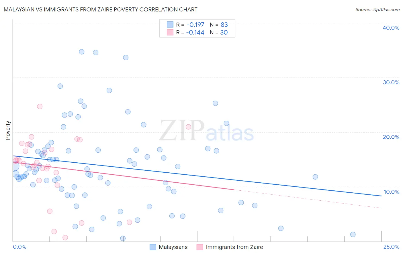 Malaysian vs Immigrants from Zaire Poverty