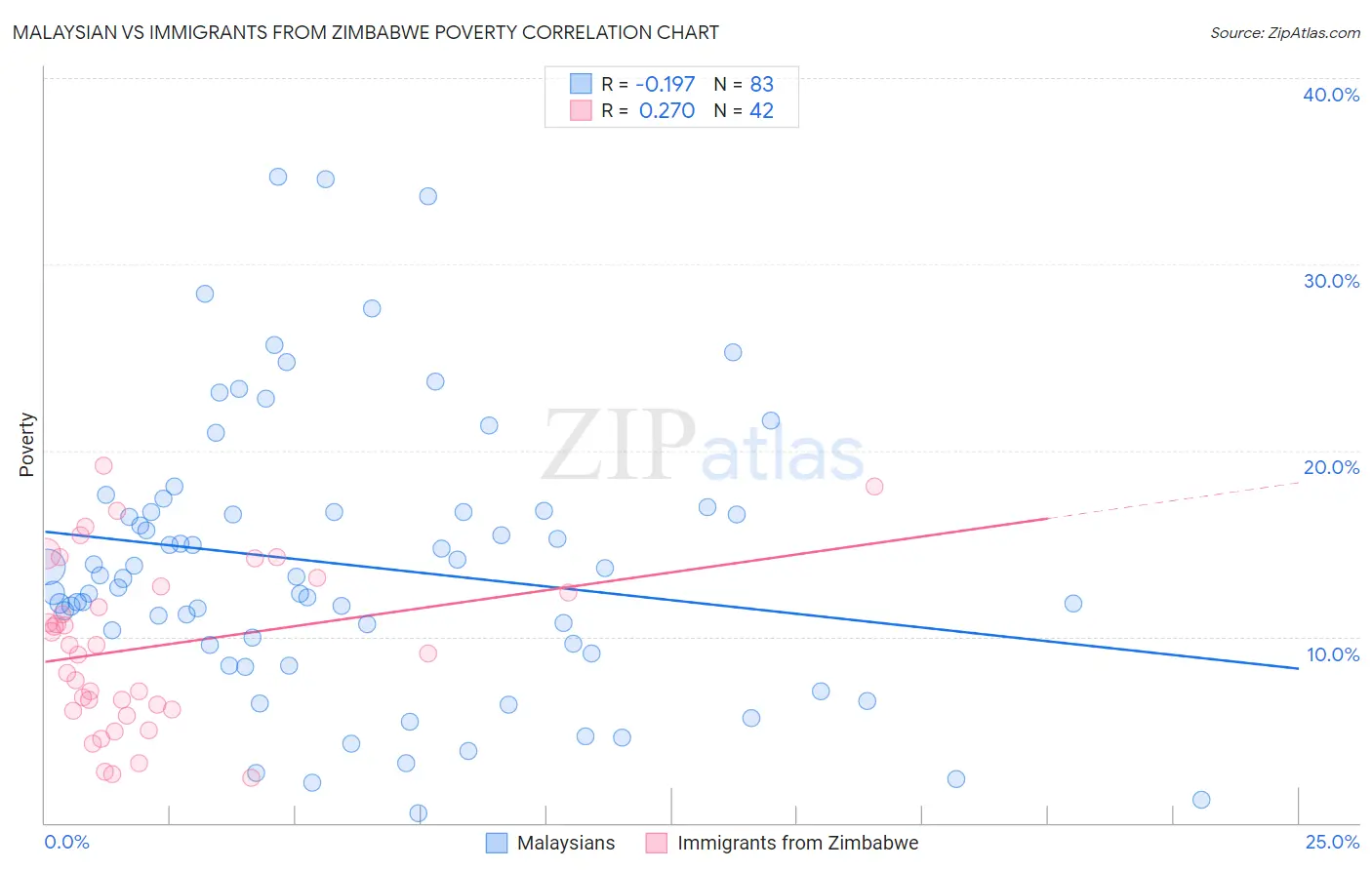 Malaysian vs Immigrants from Zimbabwe Poverty