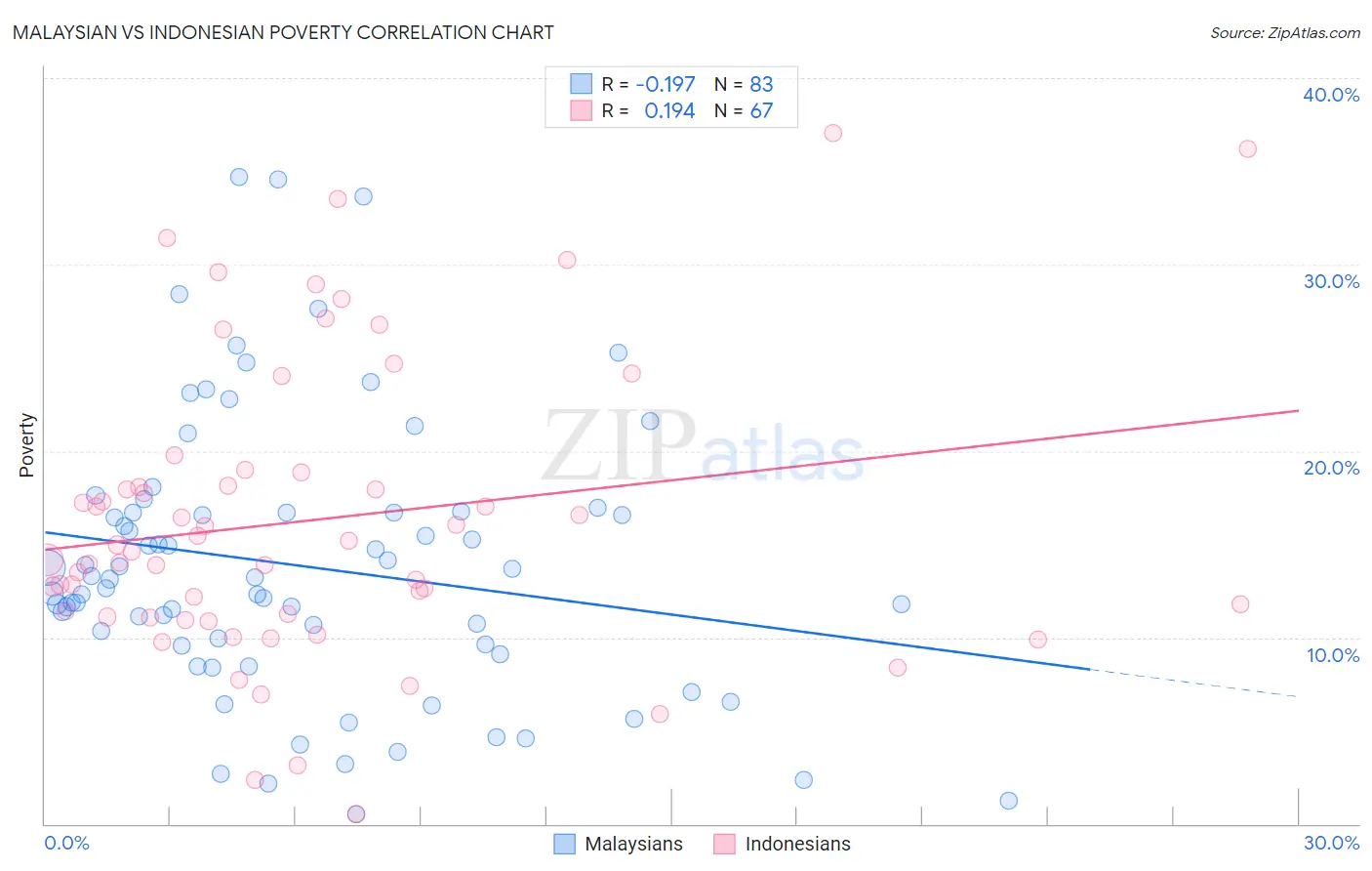 Malaysian vs Indonesian Poverty