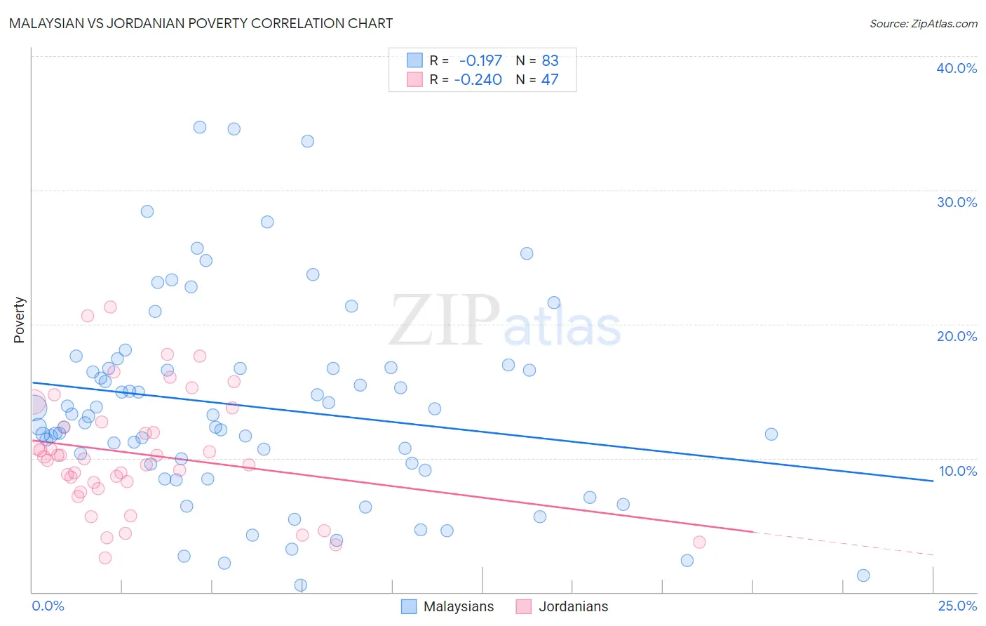 Malaysian vs Jordanian Poverty