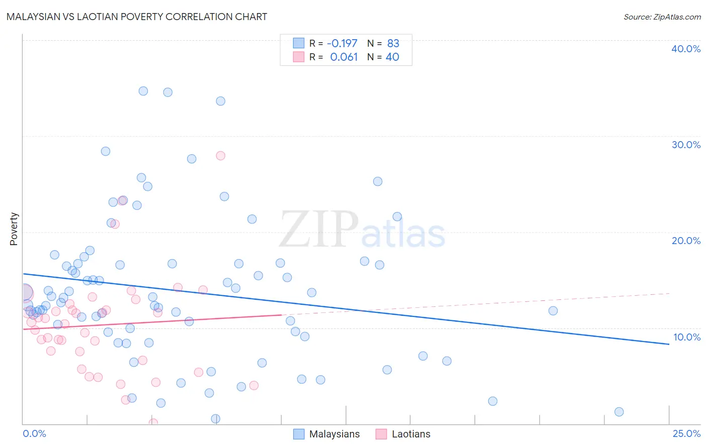Malaysian vs Laotian Poverty