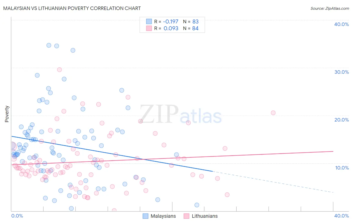 Malaysian vs Lithuanian Poverty
